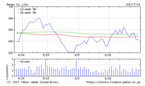 レンゴーのチャート