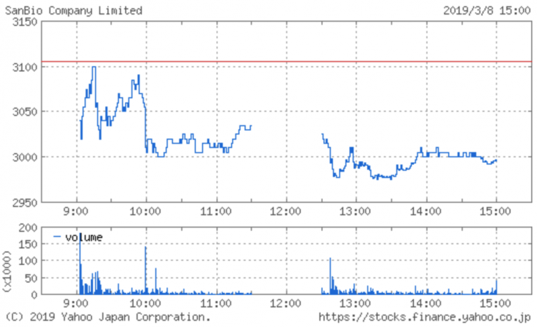 2019/3/8サンバイオのチャート