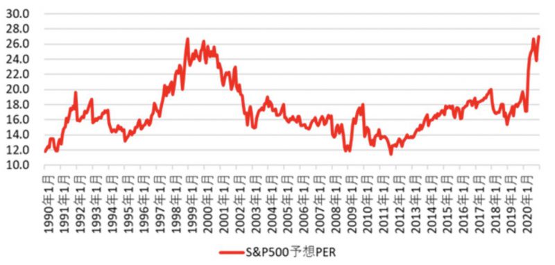 S&P500の1990年から2020年までのRER