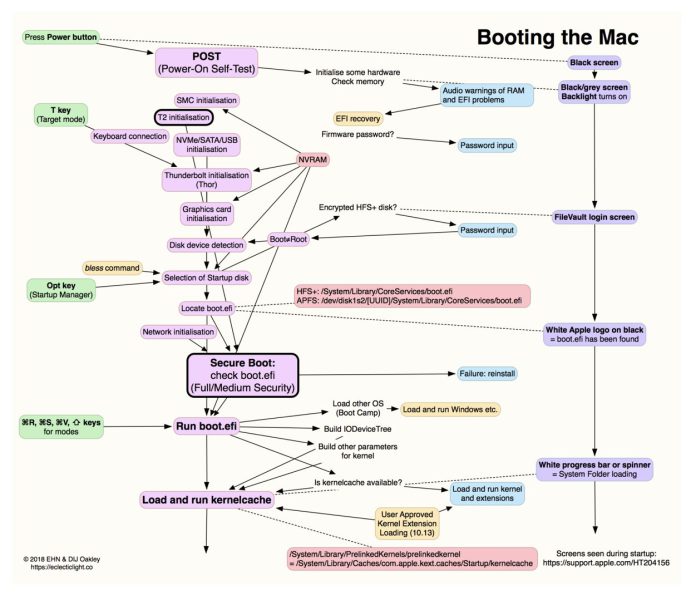 MacのBoot処理